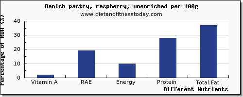 chart to show highest vitamin a, rae in vitamin a in danish pastry per 100g